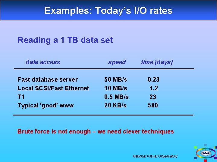 Examples: Today’s I/O rates Reading a 1 TB data set data access Fast database