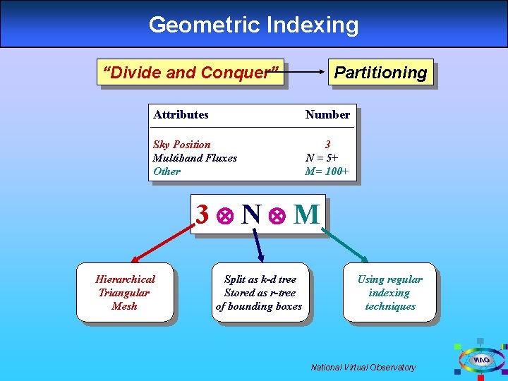 Geometric Indexing “Divide and Conquer” Partitioning Attributes Number Sky Position Multiband Fluxes Other 3