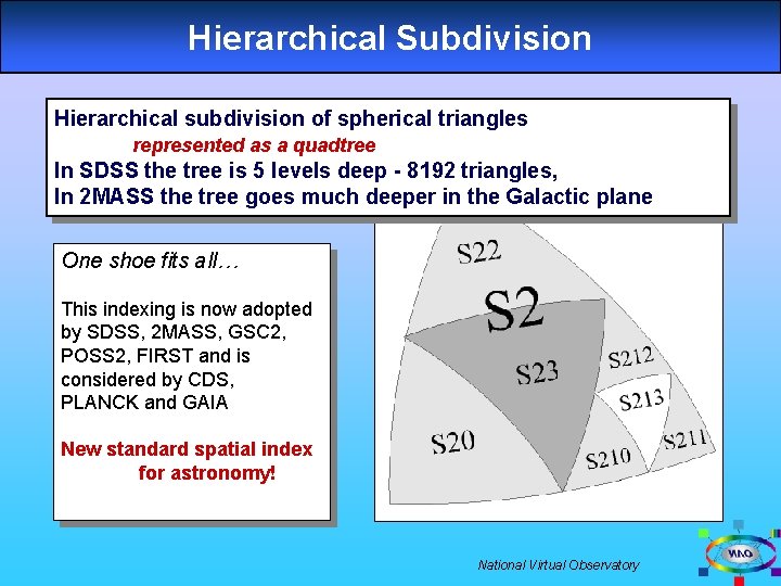 Hierarchical Subdivision Hierarchical subdivision of spherical triangles represented as a quadtree In SDSS the