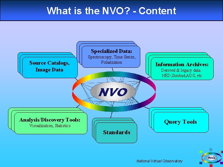 What is the NVO? - Content Specialized Data: Source Catalogs, Image Data Spectroscopy, Time