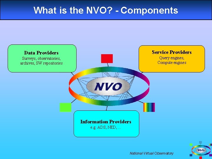 What is the NVO? - Components Service Providers Data Providers Query engines, Compute engines