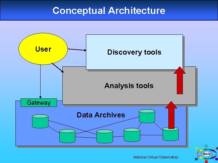 Conceptual Architecture User Discovery tools Analysis tools Gateway Data Archives National Virtual Observatory 