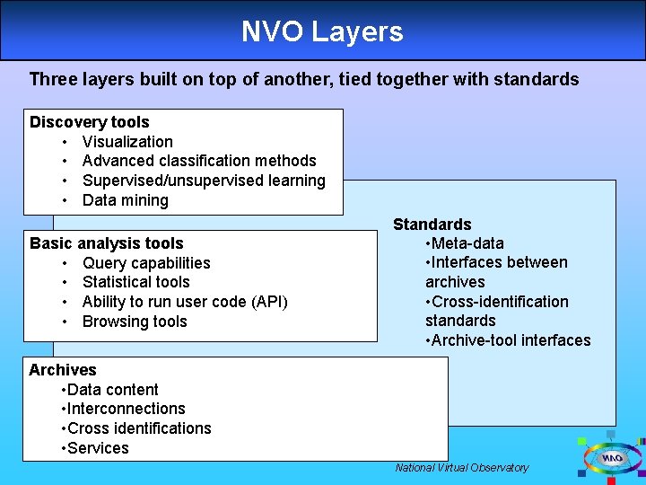 NVO Layers Three layers built on top of another, tied together with standards Discovery
