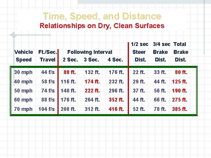 Time, Speed, and Distance Relationships on Dry, Clean Surfaces Following Interval 2 Sec. 3