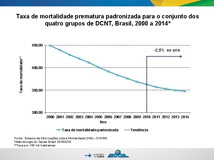 Taxa de mortalidade prematura padronizada para o conjunto dos quatro grupos de DCNT, Brasil,
