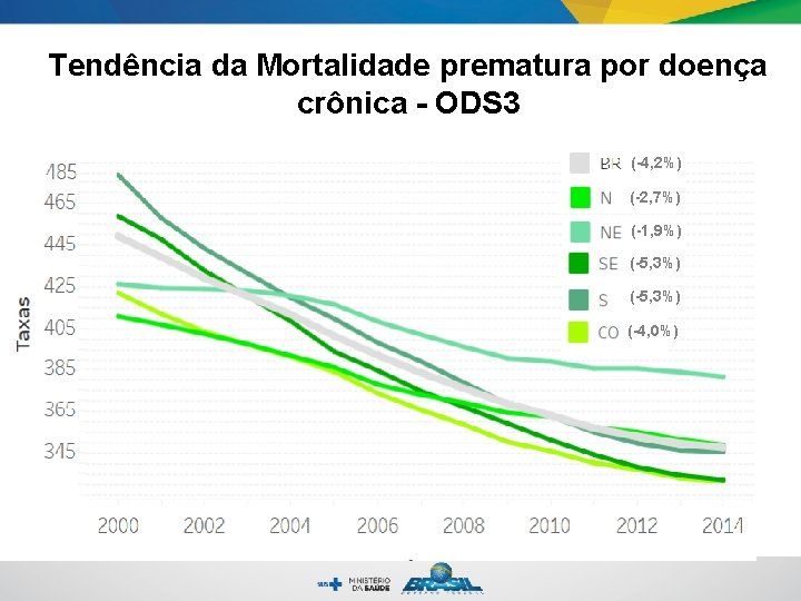 Tendência da Mortalidade prematura por doença crônica - ODS 3 (-4, 2%) (-2, 7%)
