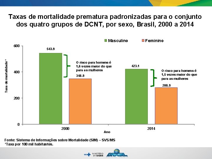 Taxas de mortalidade prematura padronizadas para o conjunto dos quatro grupos de DCNT, por
