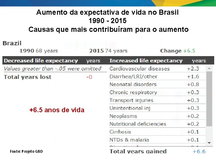 Aumento da expectativa de vida no Brasil 1990 - 2015 Causas que mais contribuíram