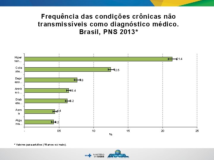 Frequência das condições crônicas não transmissíveis como diagnóstico médico. Brasil, PNS 2013* Hiper ten.