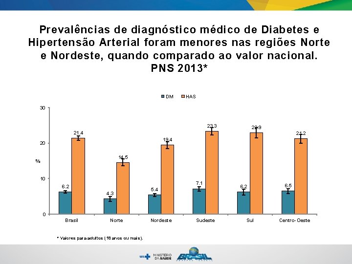 Prevalências de diagnóstico médico de Diabetes e Hipertensão Arterial foram menores nas regiões Norte