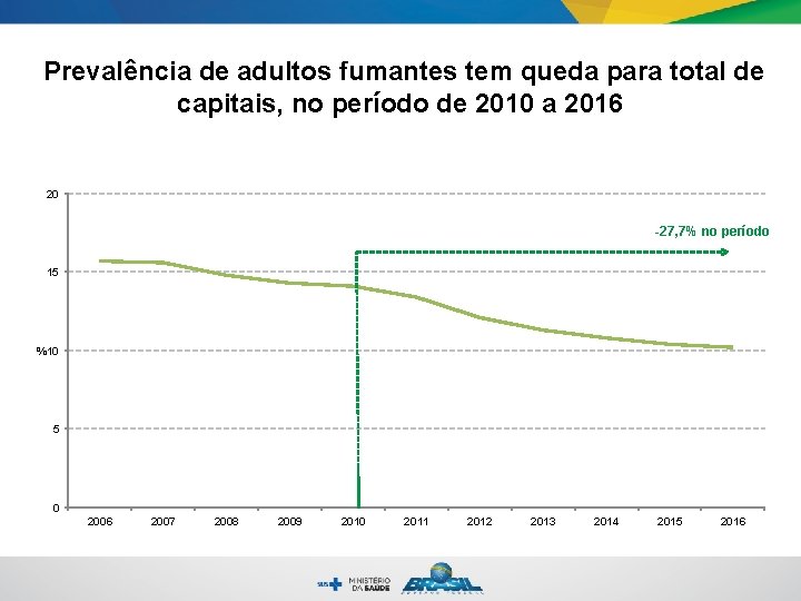 Prevalência de adultos fumantes tem queda para total de capitais, no período de 2010