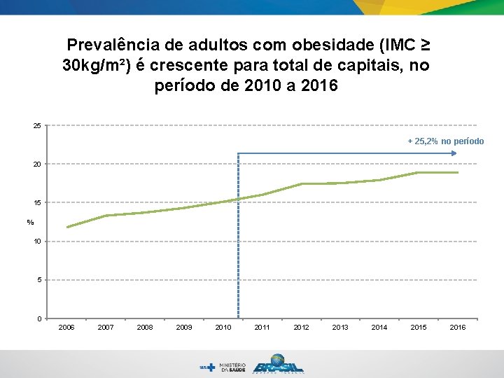 Prevalência de adultos com obesidade (IMC ≥ 30 kg/m²) é crescente para total de