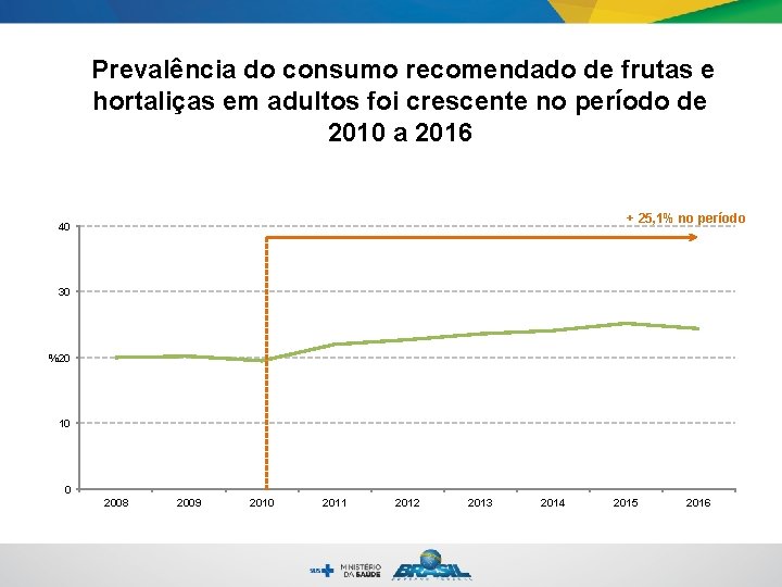 Prevalência do consumo recomendado de frutas e hortaliças em adultos foi crescente no período