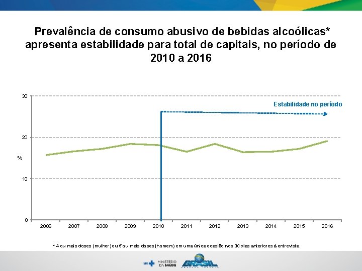 Prevalência de consumo abusivo de bebidas alcoólicas* apresenta estabilidade para total de capitais, no
