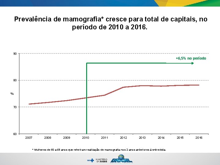 Prevalência de mamografia* cresce para total de capitais, no período de 2010 a 2016.