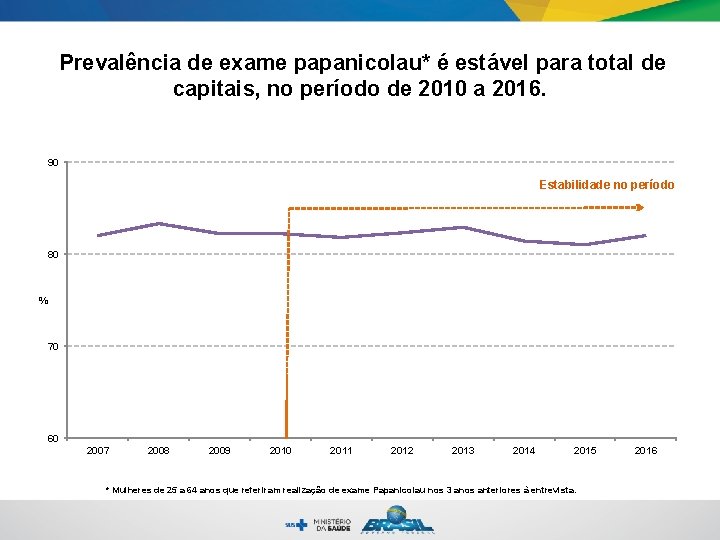 Prevalência de exame papanicolau* é estável para total de capitais, no período de 2010
