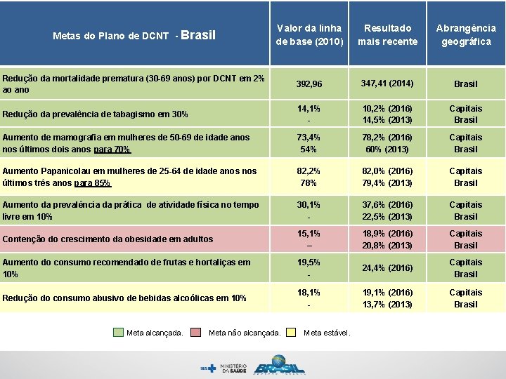 Metas do Plano de DCNT - Brasil Valor da linha de base (2010) Resultado