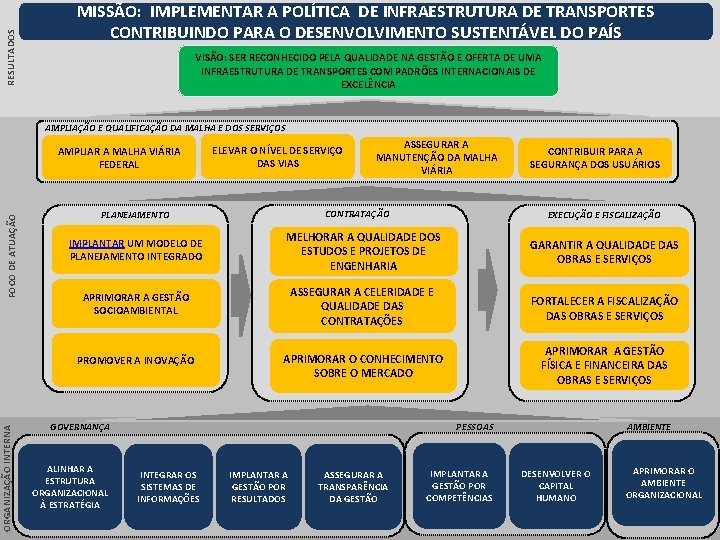 RESULTADOS MISSÃO: IMPLEMENTAR A POLÍTICA DE INFRAESTRUTURA DE TRANSPORTES CONTRIBUINDO PARA O DESENVOLVIMENTO SUSTENTÁVEL