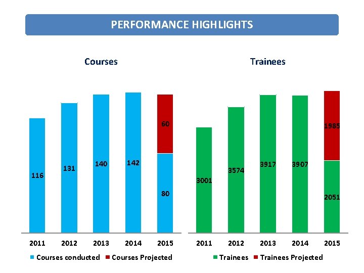 PERFORMANCE HIGHLIGHTS Courses Trainees 60 116 131 140 1985 142 3574 3917 3907 3001