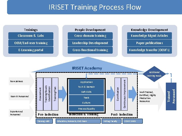IRISET Training Process Flow Trainings People Development Knowledge Development Classroom & Labs Cross-domain training