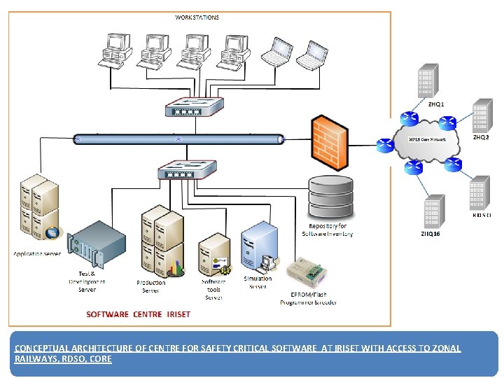 CONCEPTUAL ARCHITECTURE OF CENTRE FOR SAFETY CRITICAL SOFTWARE AT IRISET WITH ACCESS TO ZONAL
