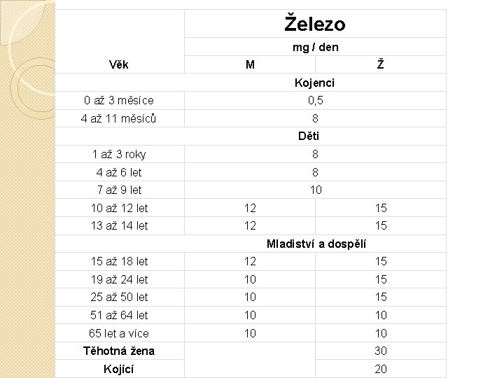 Železo mg / den Věk M Ž Kojenci 0 až 3 měsíce 0, 5