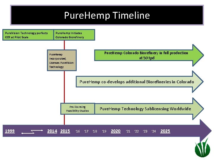 Pure. Hemp Timeline Pure. Vision Technology perfects CCR at Pilot Scale Pure. Hemp Initiates