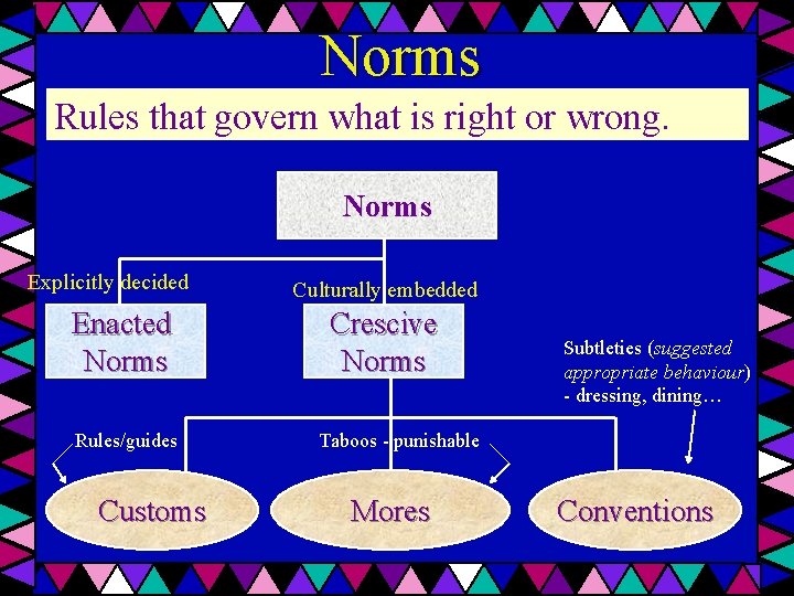 Norms Rules that govern what is right or wrong. Norms Explicitly decided Enacted Norms
