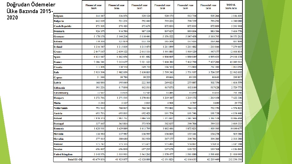 Doğrudan Ödemeler Ülke Bazında 20152020 