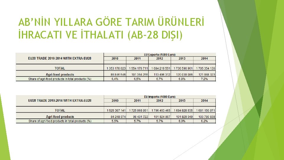 AB’NİN YILLARA GÖRE TARIM ÜRÜNLERİ İHRACATI VE İTHALATI (AB-28 DIŞI) 