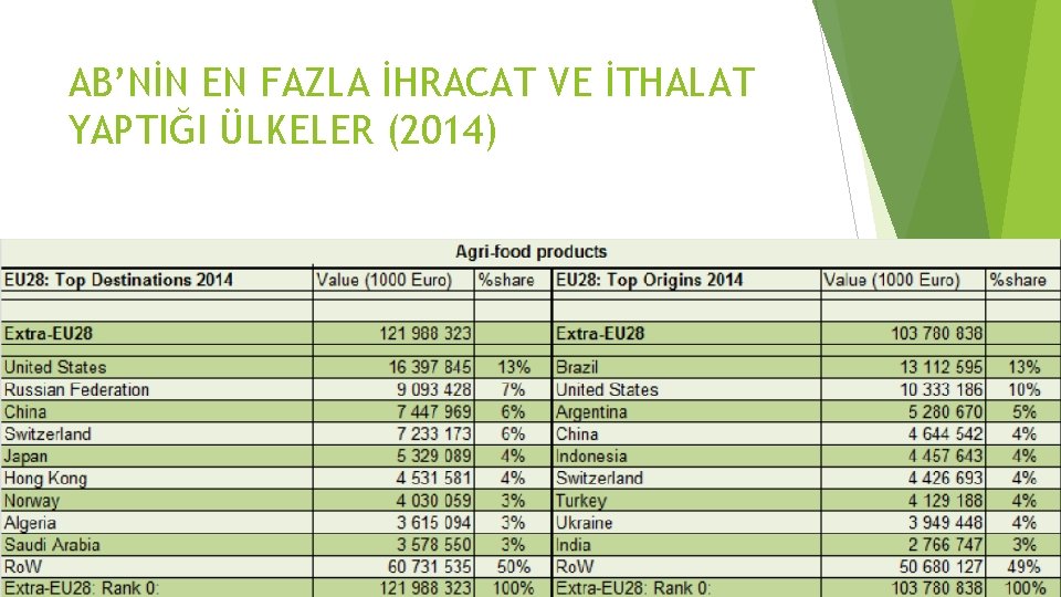 AB’NİN EN FAZLA İHRACAT VE İTHALAT YAPTIĞI ÜLKELER (2014) 