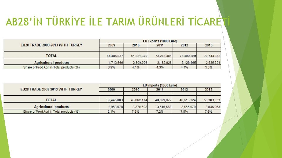 AB 28’İN TÜRKİYE İLE TARIM ÜRÜNLERİ TİCARETİ 