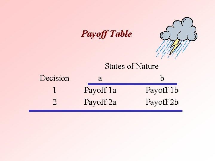 Payoff Table States of Nature Decision 1 2 a Payoff 1 a Payoff 2