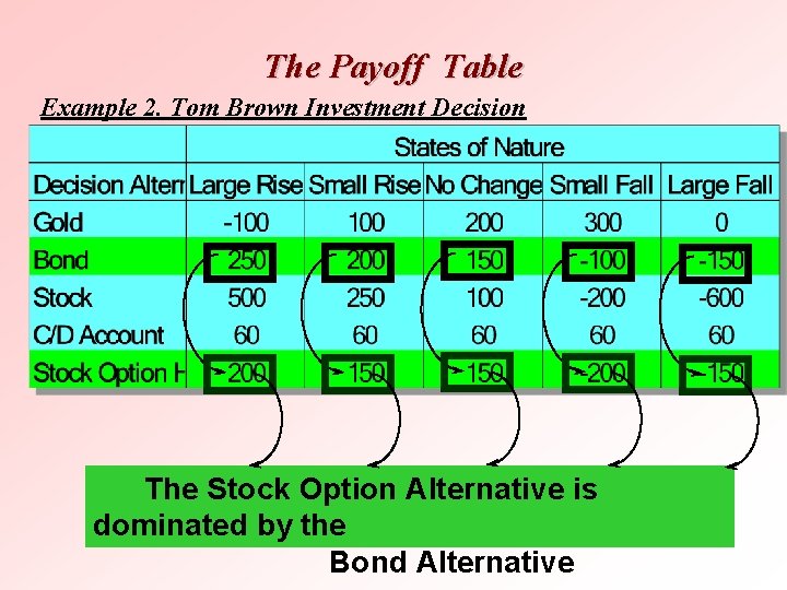 The Payoff Table Example 2. Tom Brown Investment Decision The Stock Option Alternative is