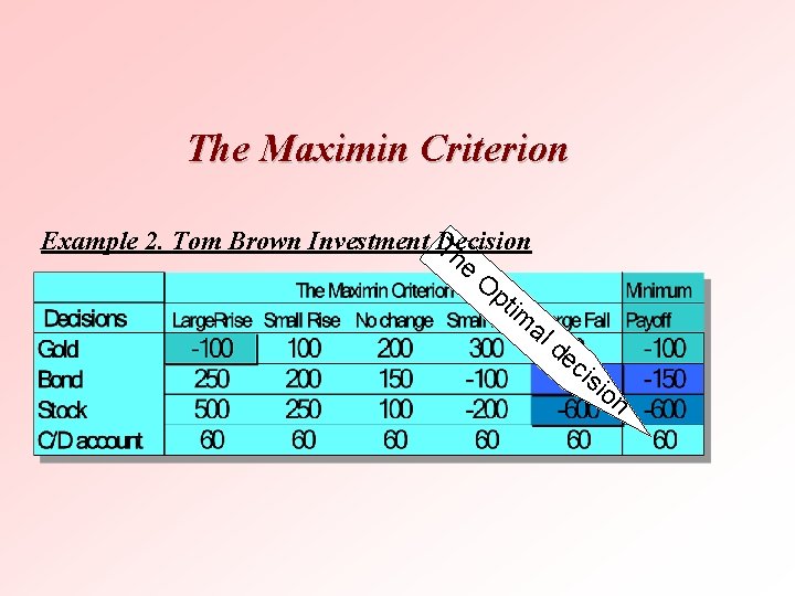 The Maximin Criterion Example 2. Tom Brown Investment TDecision he O pt im al