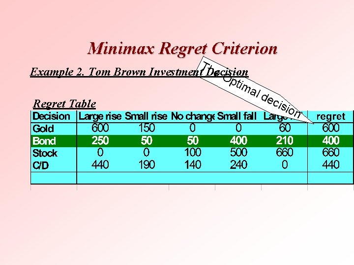 Minimax Regret Criterion Th e. O Example 2. Tom Brown Investment Decision ptim Regret