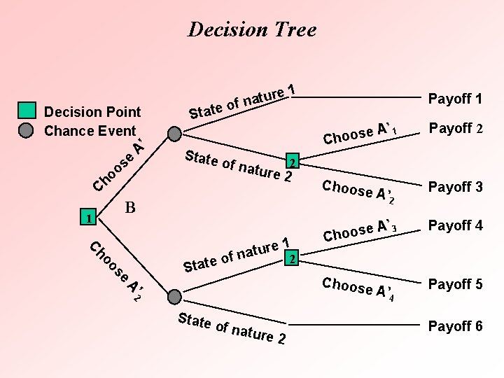 Decision Tree Decision Point Chance Event ’ A e s o o h C