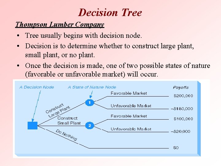 Decision Tree Thompson Lumber Company • Tree usually begins with decision node. • Decision