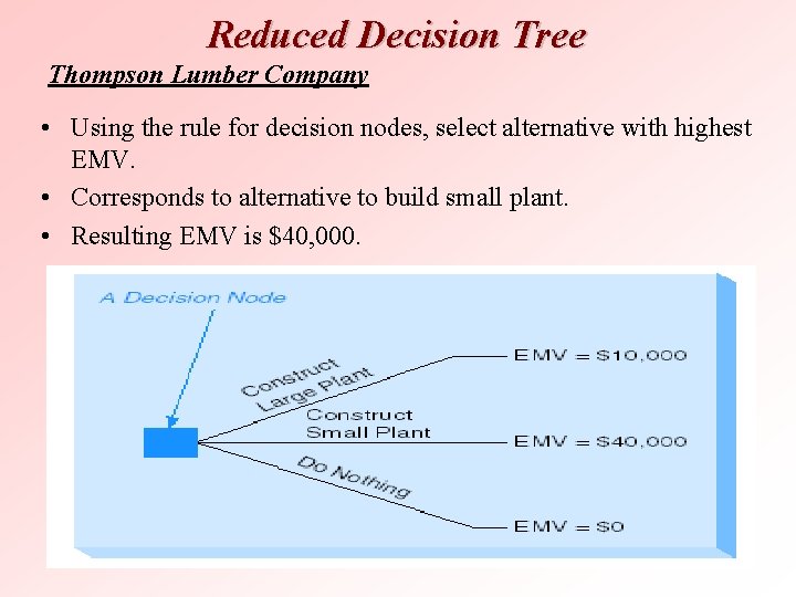 Reduced Decision Tree Thompson Lumber Company • Using the rule for decision nodes, select