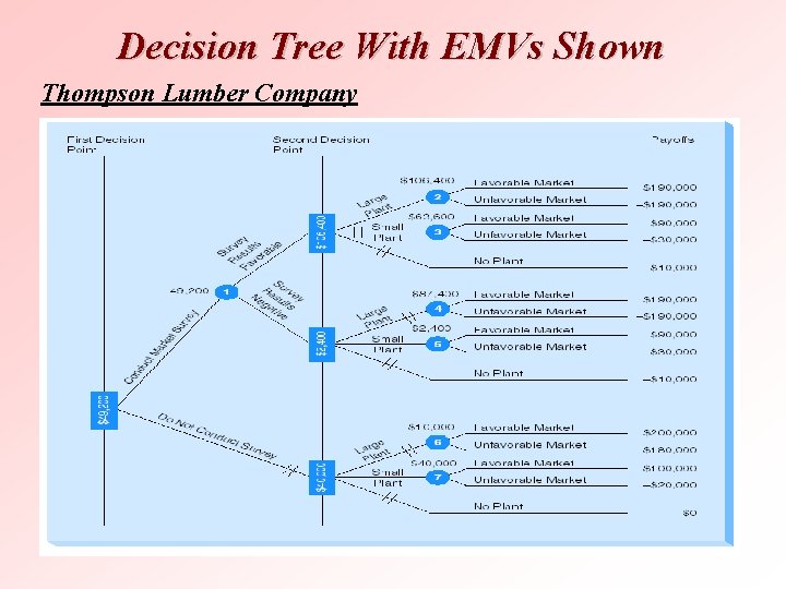Decision Tree With EMVs Shown Thompson Lumber Company 