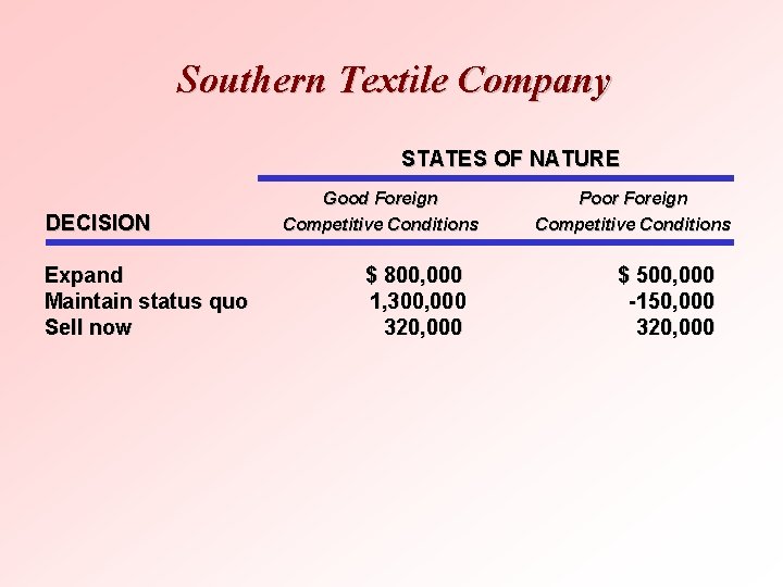 Southern Textile Company STATES OF NATURE DECISION Expand Maintain status quo Sell now Good
