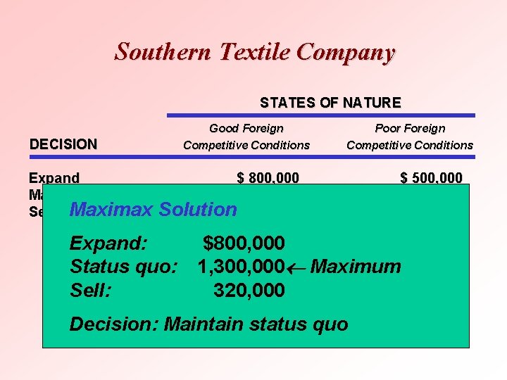 Southern Textile Company STATES OF NATURE DECISION Good Foreign Competitive Conditions Poor Foreign Competitive