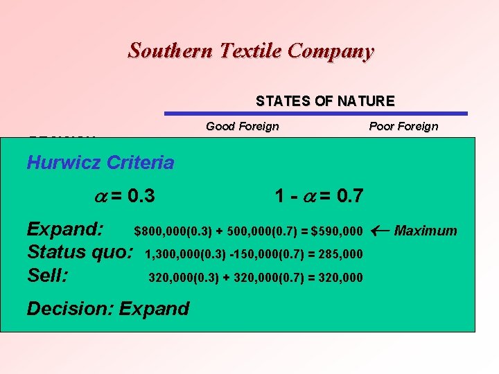 Southern Textile Company STATES OF NATURE DECISION Good Foreign Competitive Conditions Hurwicz Criteria Expand
