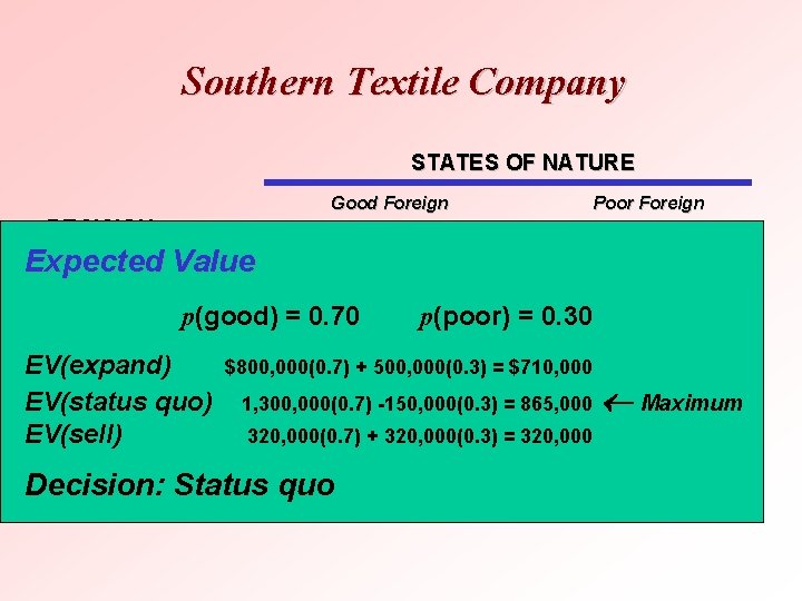 Southern Textile Company STATES OF NATURE Good Foreign Competitive Conditions DECISION Expected Value Expand