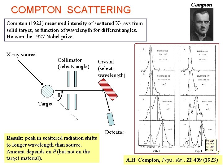 COMPTON SCATTERING Compton (1923) measured intensity of scattered X-rays from solid target, as function