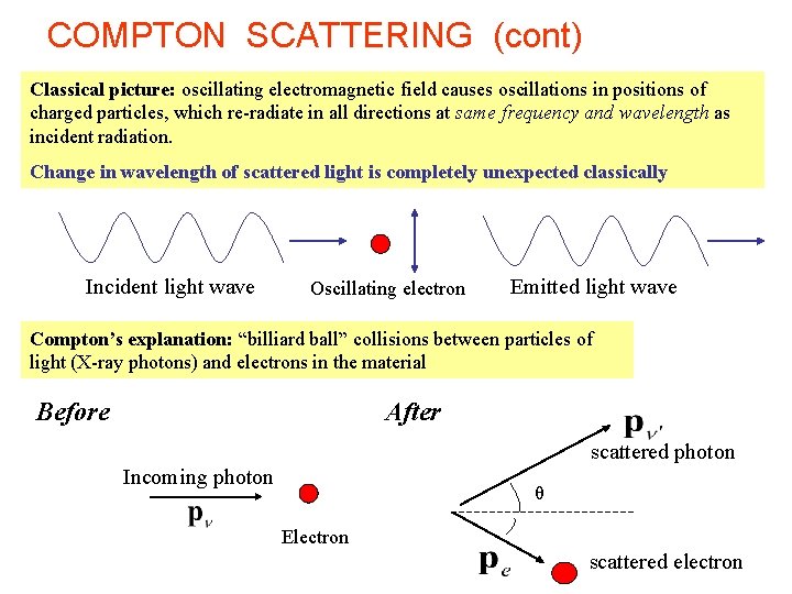 COMPTON SCATTERING (cont) Classical picture: oscillating electromagnetic field causes oscillations in positions of charged