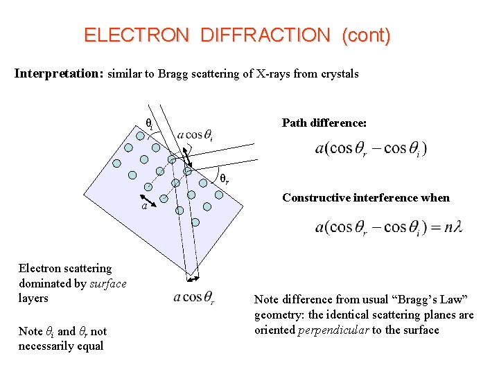 ELECTRON DIFFRACTION (cont) Interpretation: similar to Bragg scattering of X-rays from crystals θi Path