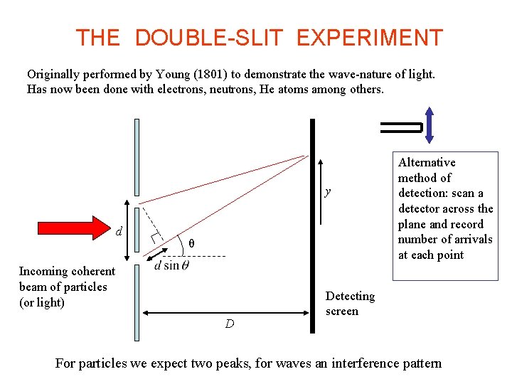 THE DOUBLE-SLIT EXPERIMENT Originally performed by Young (1801) to demonstrate the wave-nature of light.