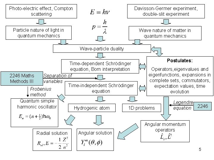 Photo-electric effect, Compton scattering Davisson-Germer experiment, double-slit experiment Particle nature of light in quantum