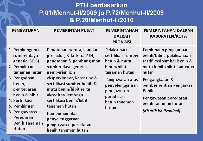 PTH berdasarkan P. 01/Menhut-II/2009 jo P. 72/Menhut-II/2009 & P. 28/Menhut-II/2010 PENGATURAN PEMERINTAH PUSAT PEMERINTAHAN